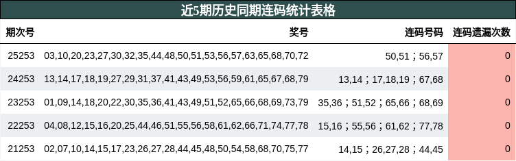 连码分析