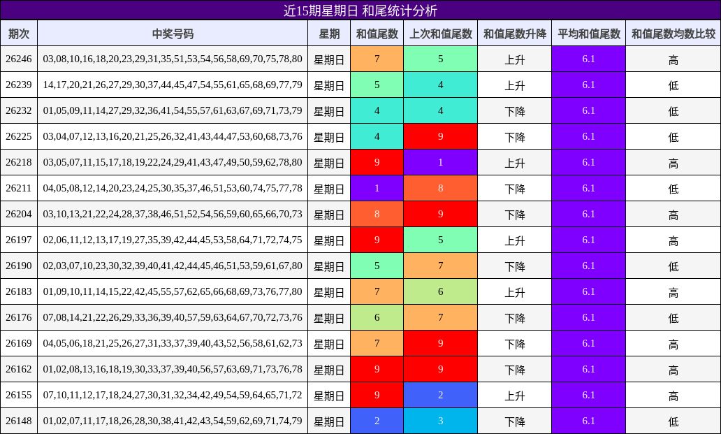 近15期星期日 和尾统计分析
