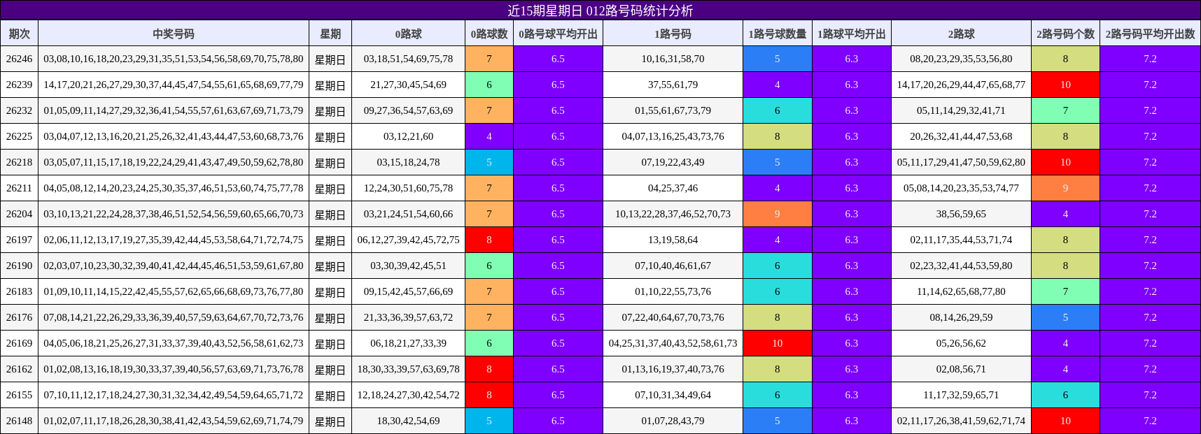 近15期星期日 012路号码统计分析