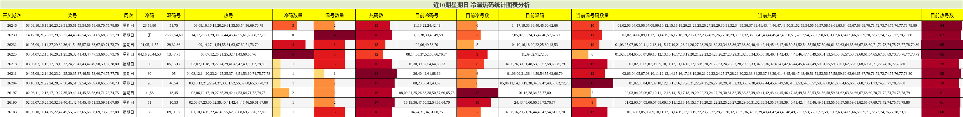 冷温热码分析
