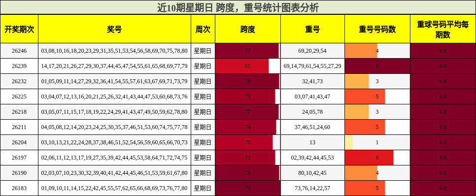 跨度分析，重号分析