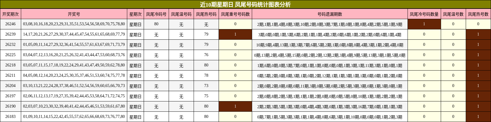 近10期星期日 凤尾号码统计图表分析