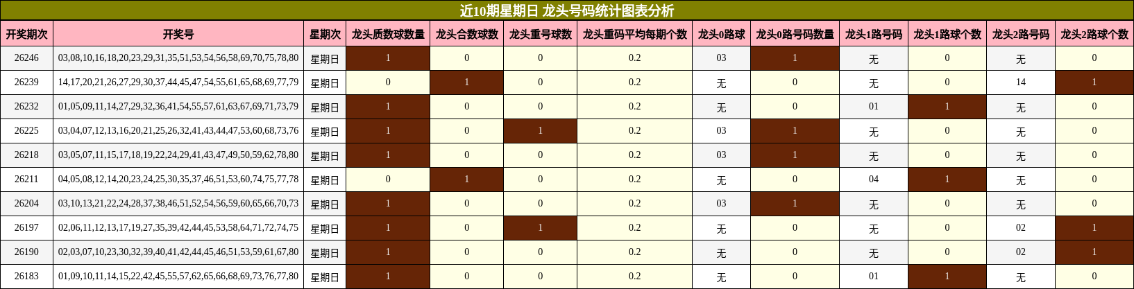 近10期星期日 龙头号码统计图表分析