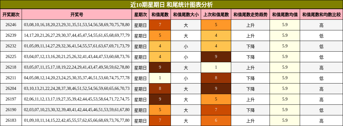 近10期星期日 和尾统计图表分析