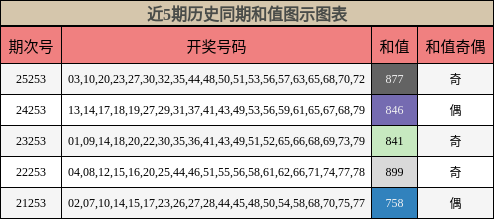 和值分析