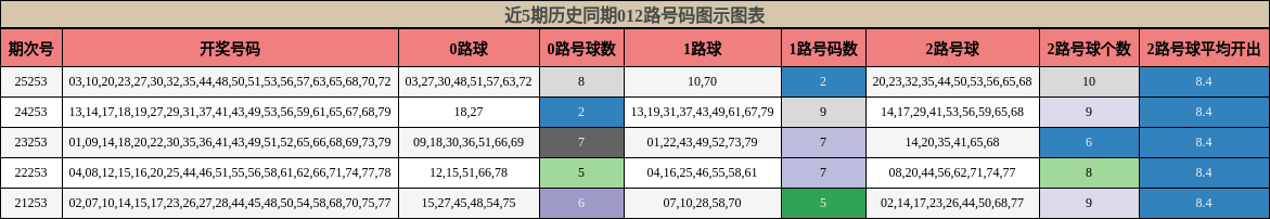 012路号码分析