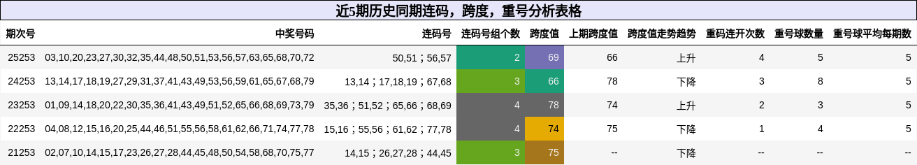 连码分析,跨度分析,重号分析