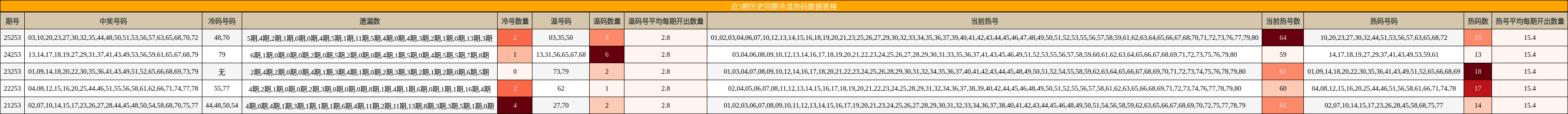 近5期历史同期冷温热码数据表格
