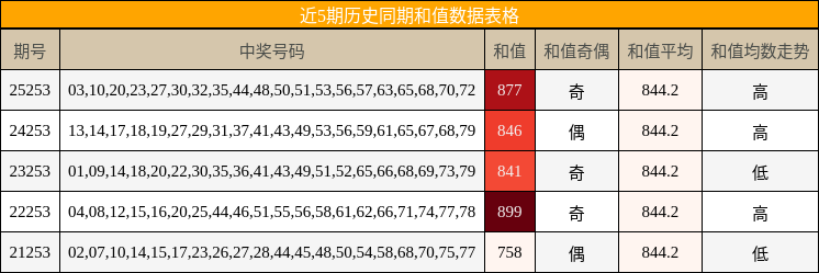 近5期历史同期和值数据表格