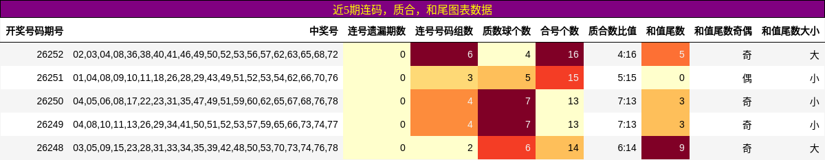 近5期连码,质合,和尾图表数据