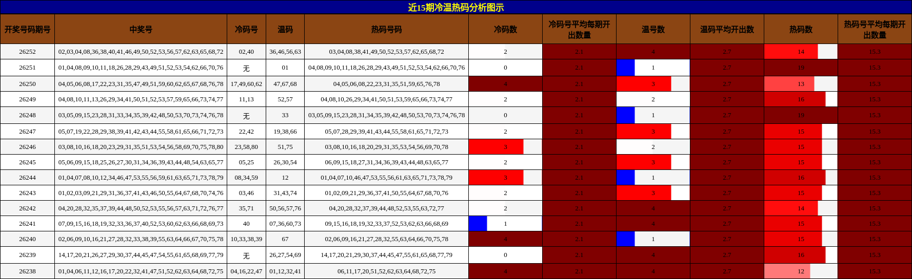 冷温热码分析