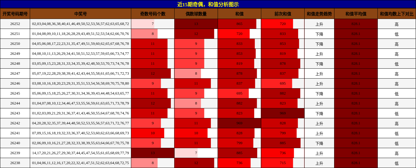 奇偶分析,和值分析