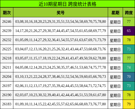 近10期星期日 跨度统计表格