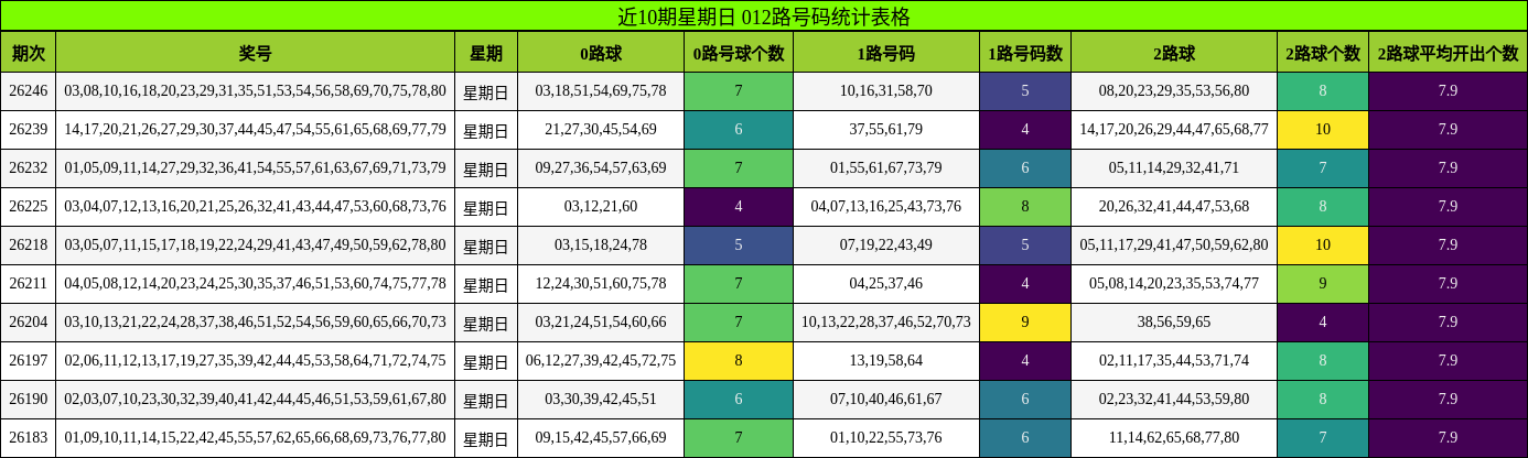 近10期星期日 012路号码统计表格