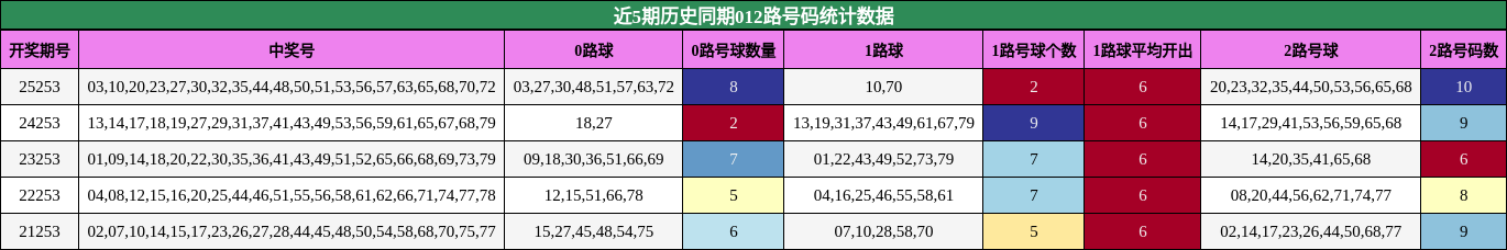 近5期历史同期012路号码统计数据