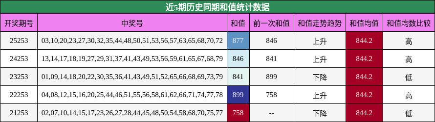 近5期历史同期和值统计数据
