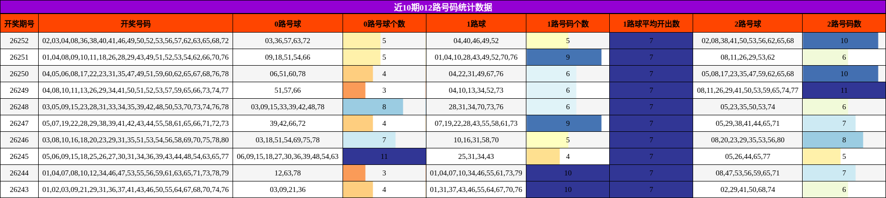 近10期012路号码统计数据