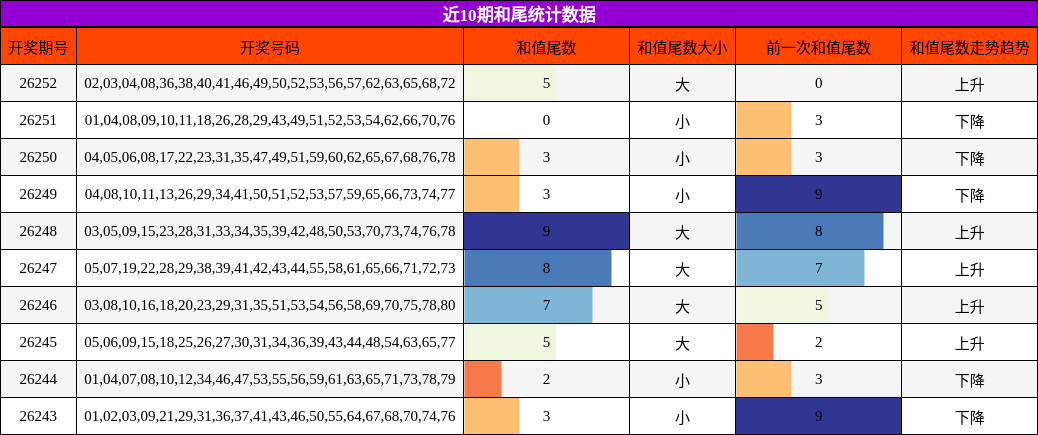近10期和尾统计数据