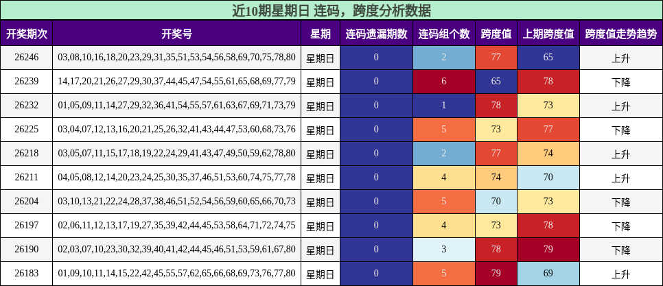 连码分析,跨度分析