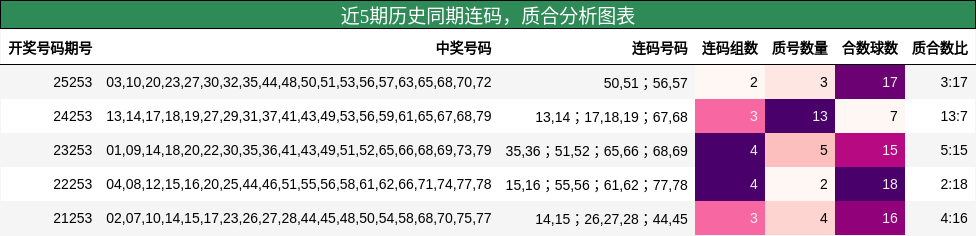 近5期历史同期质合分析图表