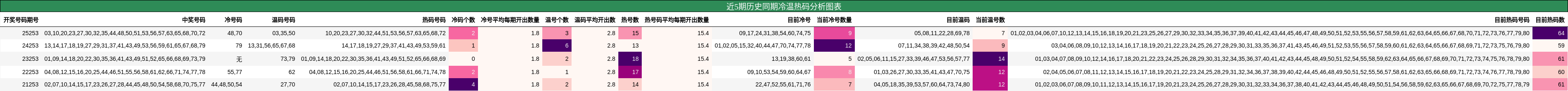 近5期历史同期冷温热码分析图表