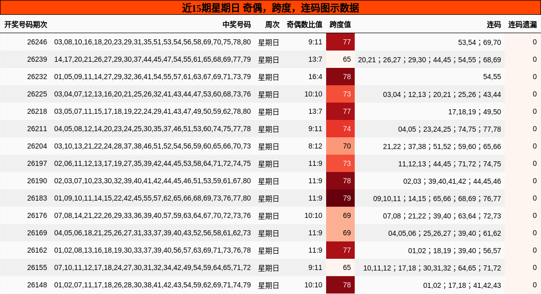 近15期星期日 奇偶,跨度,连码图示数据