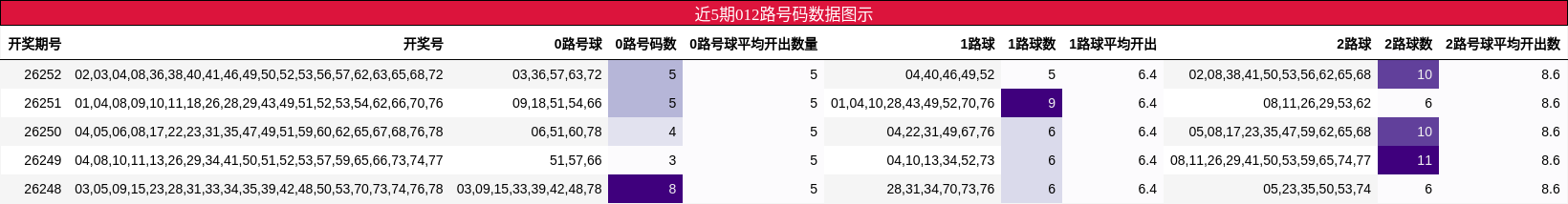 012路号码分析