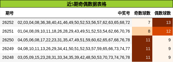 近5期奇偶数据表格