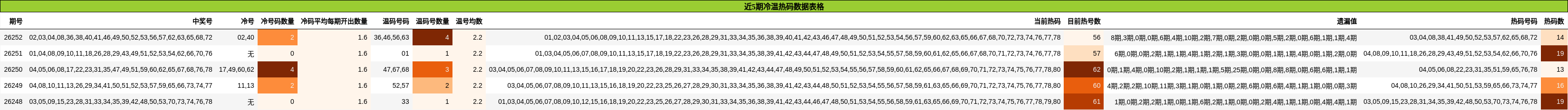近5期冷温热码数据表格