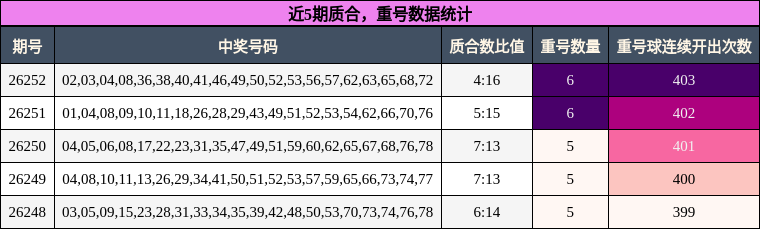 质合分析，重号分析