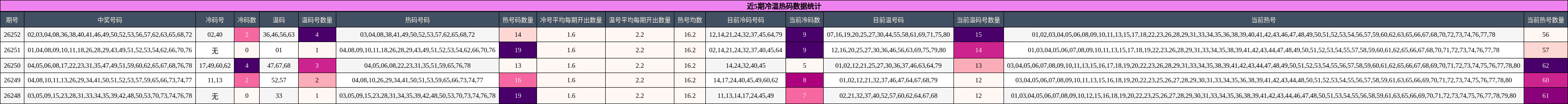 冷温热码分析