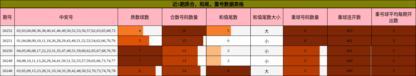 近5期质合,和尾,重号数据表格
