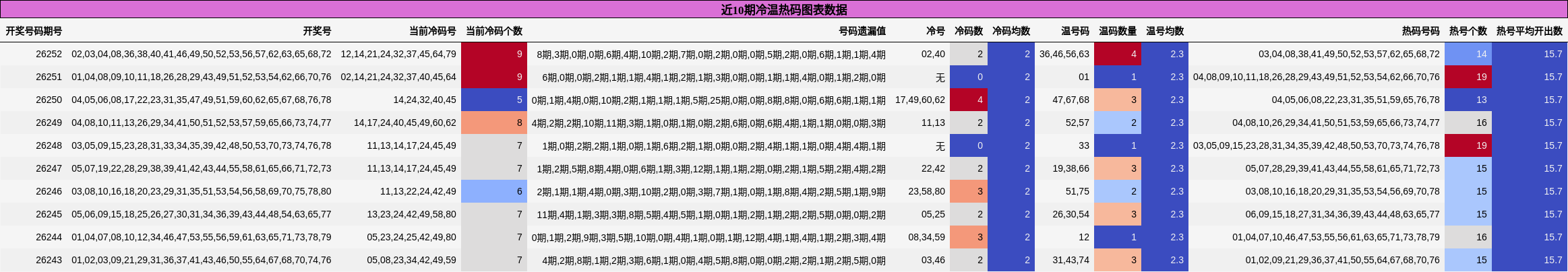 近10期冷温热码图表数据