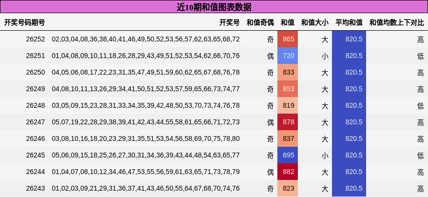 近10期和值图表数据