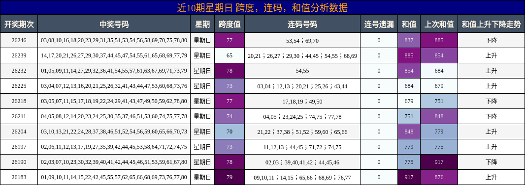 近10期星期日 跨度,连码,和值分析数据