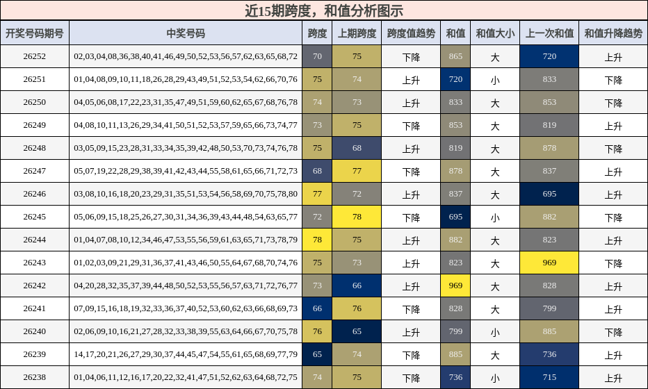 跨度分析，和值分析
