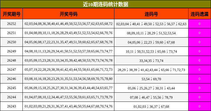 近10期连码统计数据