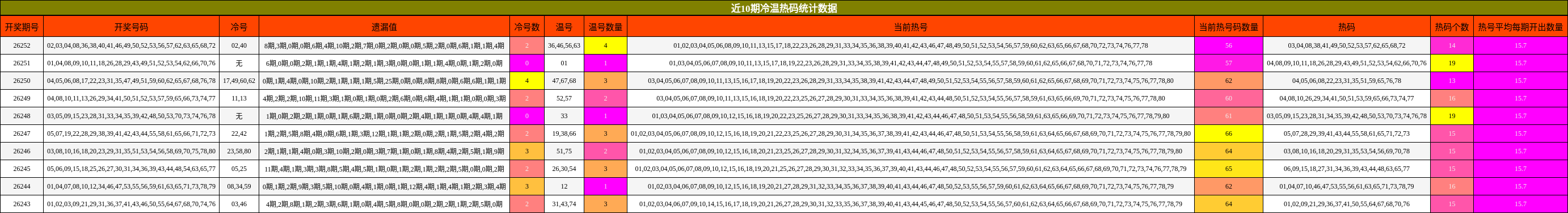 近10期冷温热码统计数据