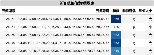 和值分析