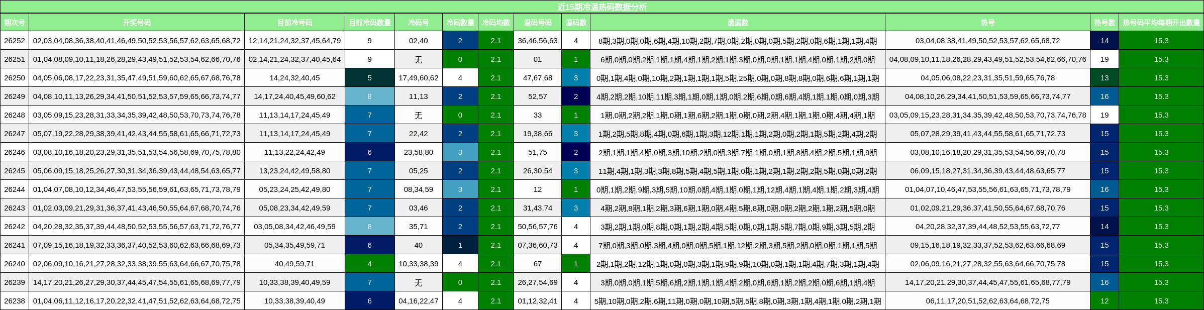 近15期冷温热码数据分析
