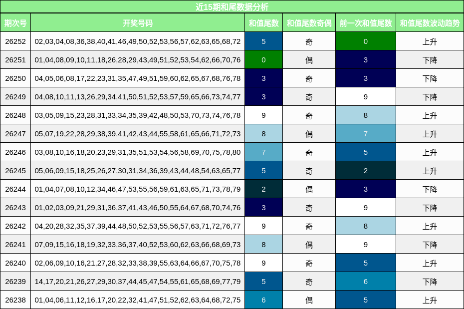 近15期和尾数据分析