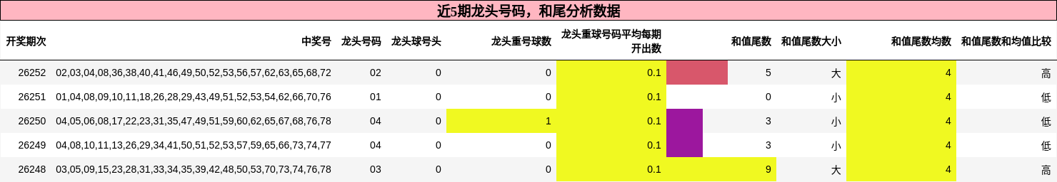 龙头号码分析,和尾分析
