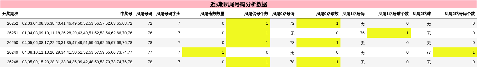 凤尾号码分析