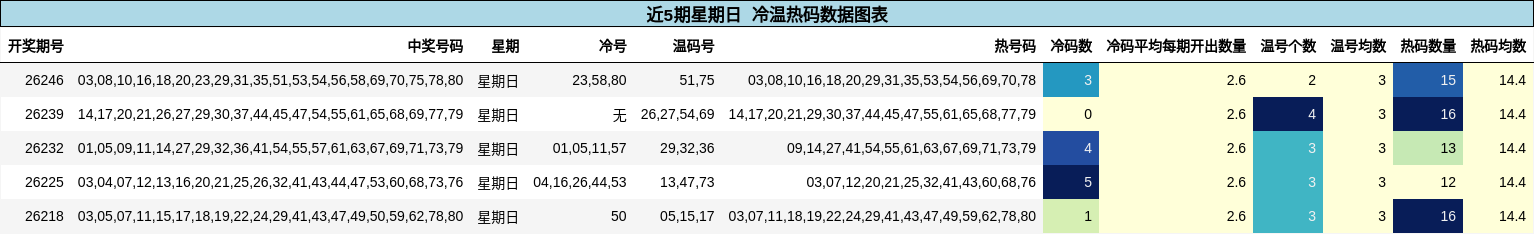 冷温热码分析