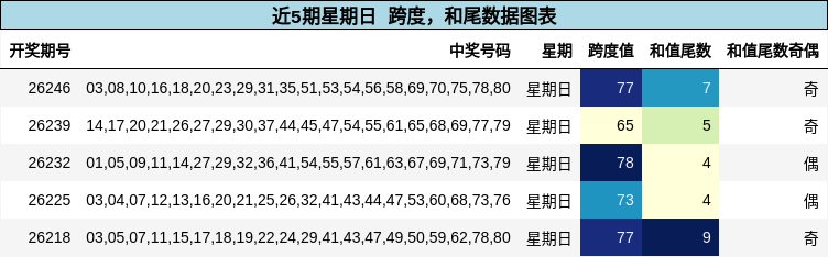 跨度分析，和尾分析