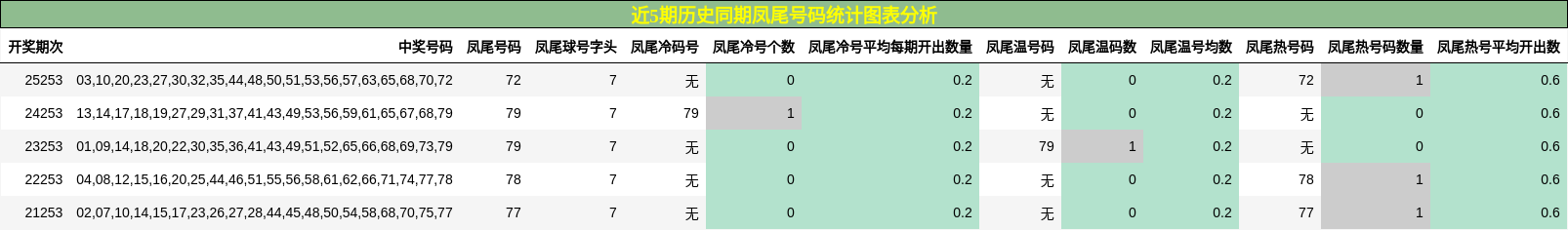 近5期历史同期凤尾号码统计图表分析
