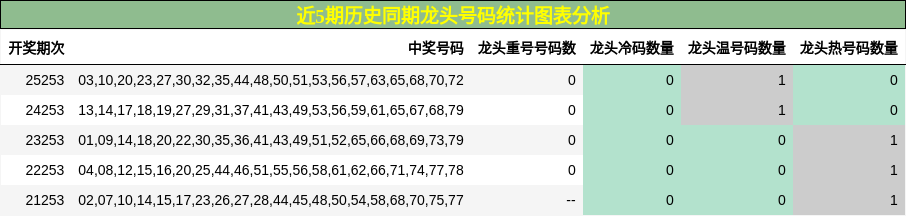 近5期历史同期龙头号码统计图表分析