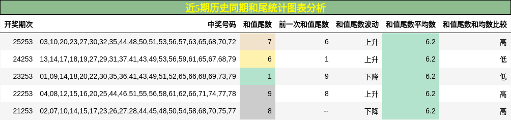 近5期历史同期和尾统计图表分析