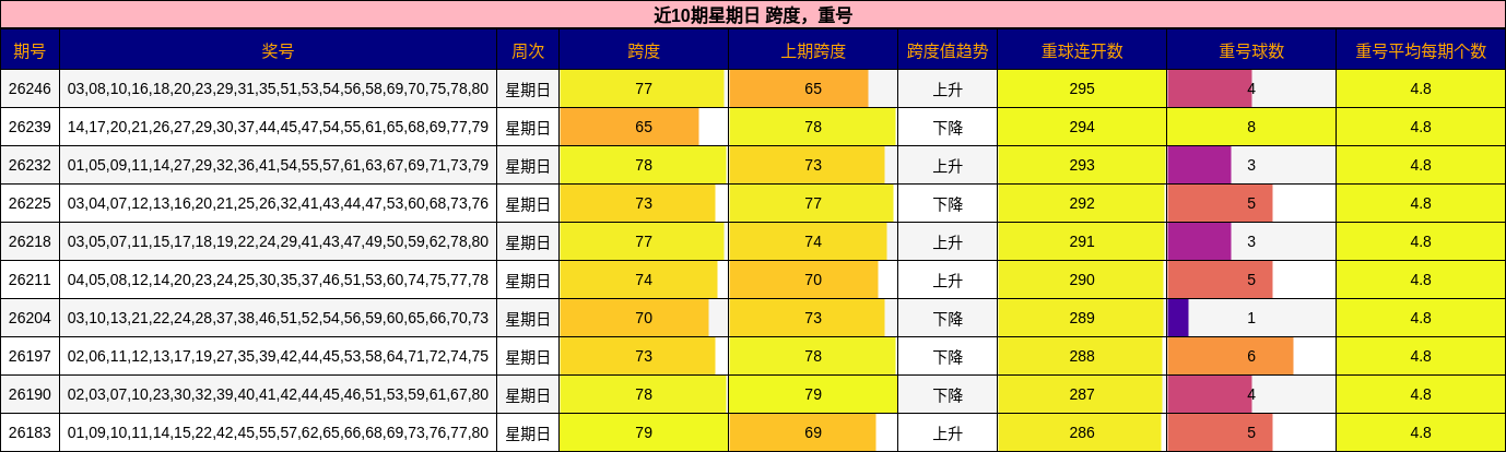 近10期星期日 跨度,重号分析