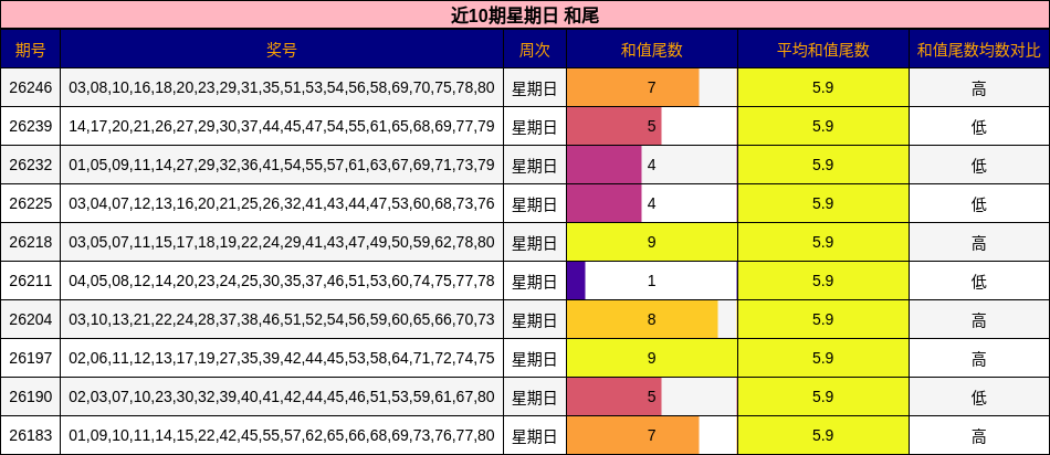 近10期星期日 和尾分析